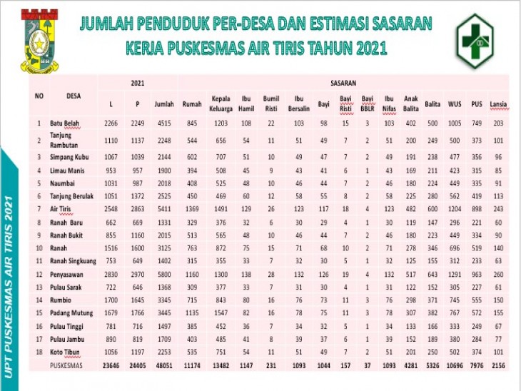Jumlah Penduduk Per-Desa Dan Estimasi Sasaran Kerja Puskesmas Air Tiris Tahun 2021