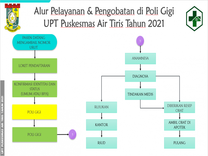Alur Pelayanan dan Pengobatan di Poli Gigi UPT Puskesmas Air Tiris Tahun 2021