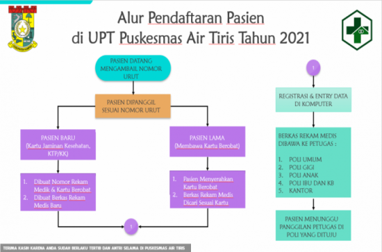 Alur Pendaftaran Puskesmas Sawah Kecamatan Kampar Utara