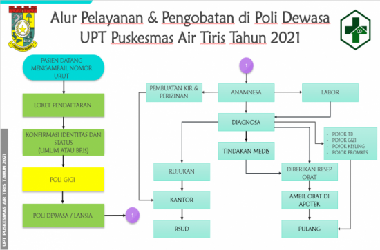 Alur Pelayanan dan Pengobatan di Poli Dewasa / Lansia UPT Puskesmas Air Tiris Tahun 2021
