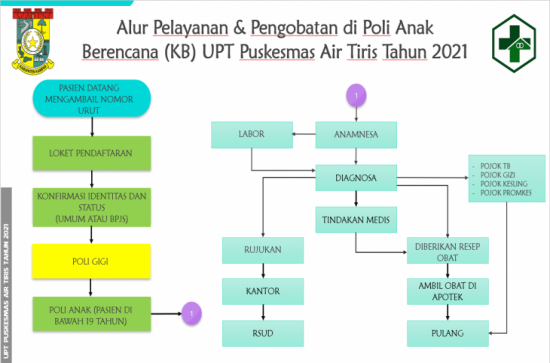 Alur Pelayanan dan Pengobatan di Poli Anak UPT Puskesmas Air Tiris Tahun 2021
